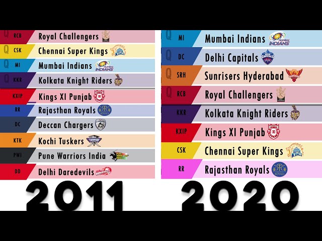 Evolution of IPL Points Table (2008 - 2020)