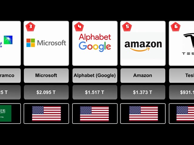 comparison: Most Valuable Companies in the World 2022