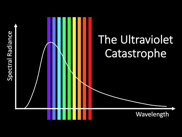 What is the Ultraviolet Catastrophe?