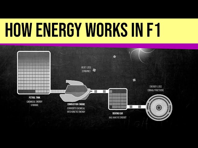 How F1 Cars use Energy