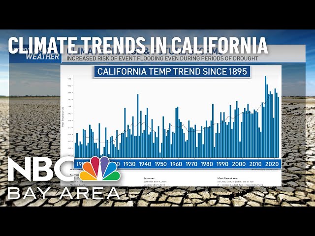 California’s Climate Moving Forward