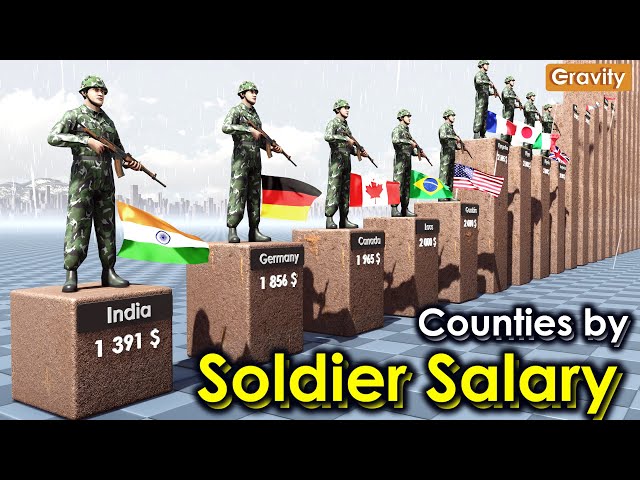 Soldier Salary by Country (per year)