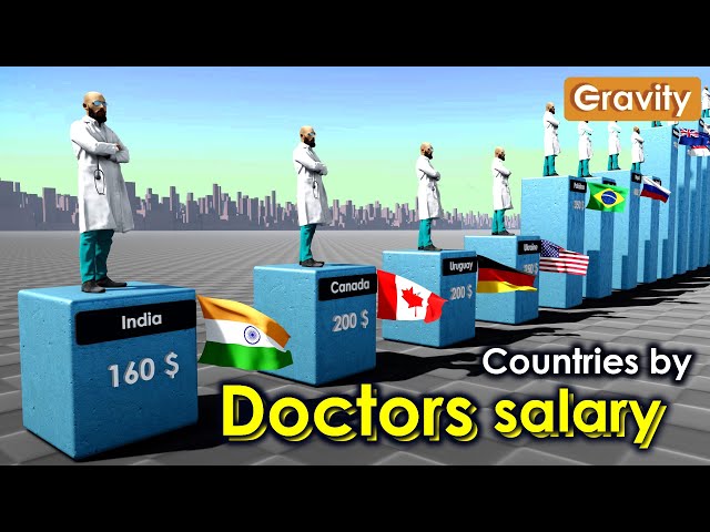 Doctors' Salaries by Country (per month)