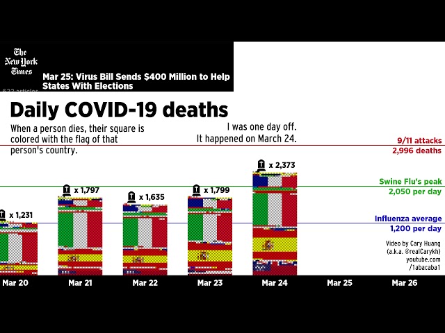 Is Coronavirus really "just like the flu"? (April 2 update)