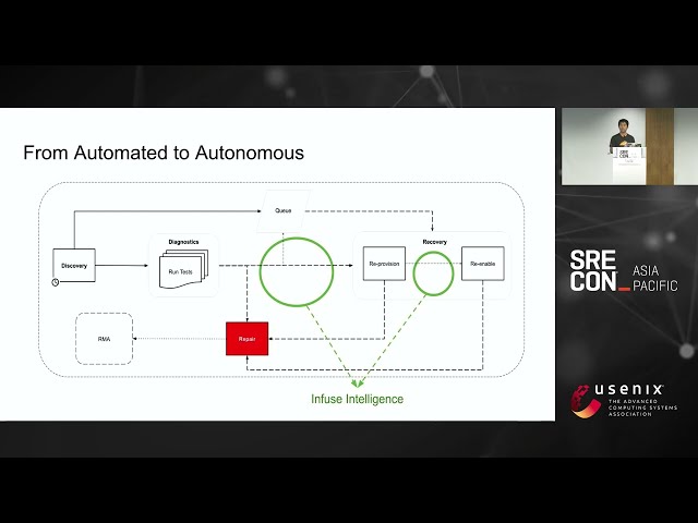 SREcon23 Asia/Pacific - Autonomous Automation: How Cloudflare Handles Server Diagnostics...