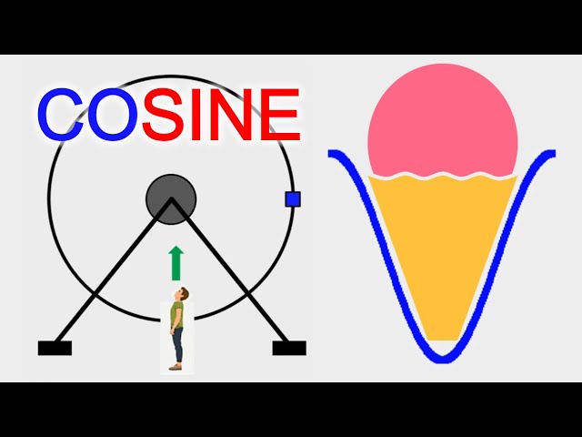 Cosine Wave | Simple Explanation on a Giant or Ferris Wheel | Trigonometry | Learnability