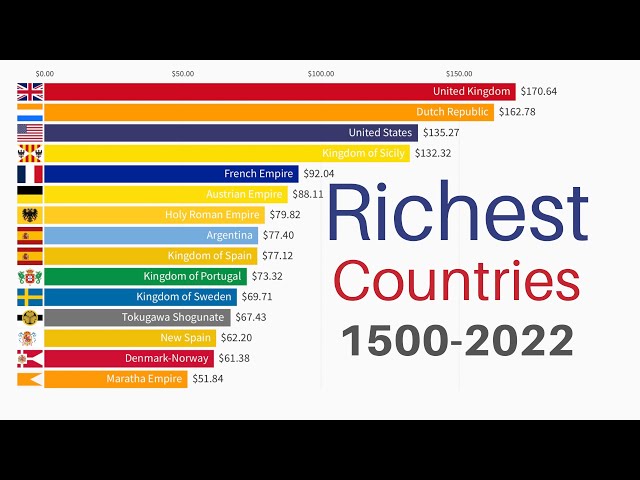 Richest Countries in the World 1500-2022 | GDP PPP per Capita