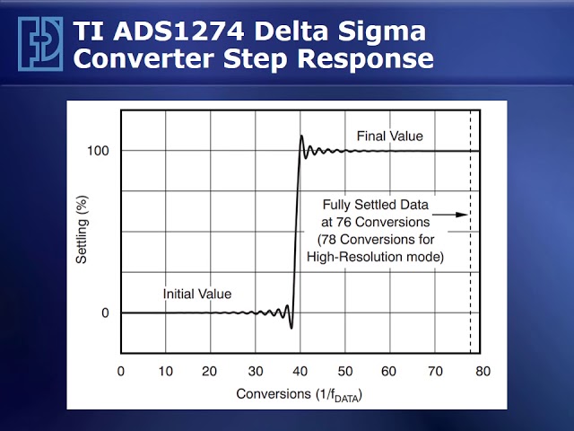 Filtering for Sigma Delta A/D Converters