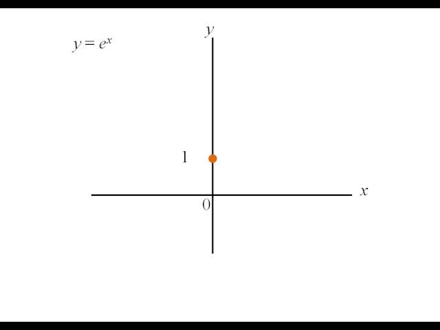 Exponential Function  (01) - Graph
