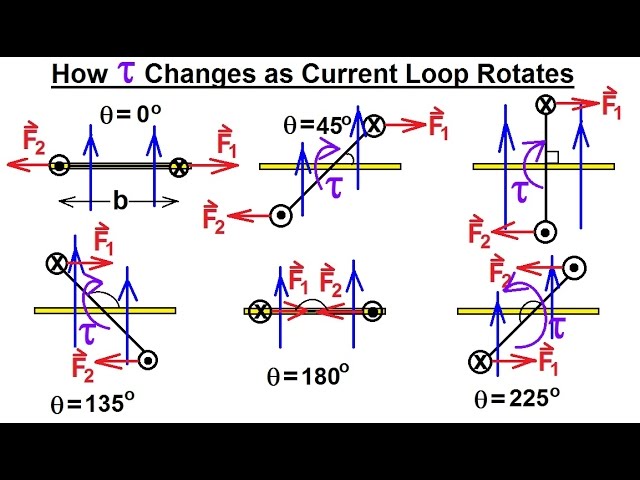 Physics 43  Magnetic Forces on Moving Charges (9 of 26) How Torque Changes