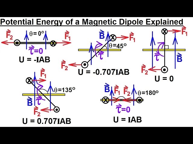 Physics 43  Magnetic Forces on Moving Charges (11 of 26) Potential Energy of a Magnetic Dipole