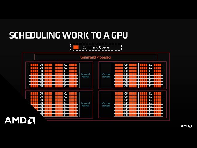 Introduction to AMD GPU Hardware