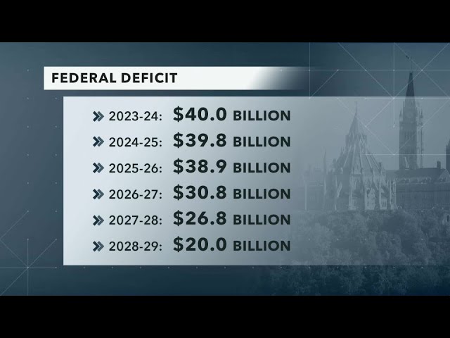 2024 Federal Budget: The key numbers  – April 16, 2024