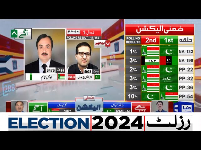 PP 54 | 16 Polling Station Results | PTI Agay? | PML-N | By Election Result 2024 | Dunya News