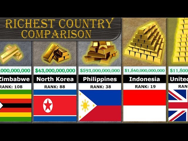 Richest Country Comparison