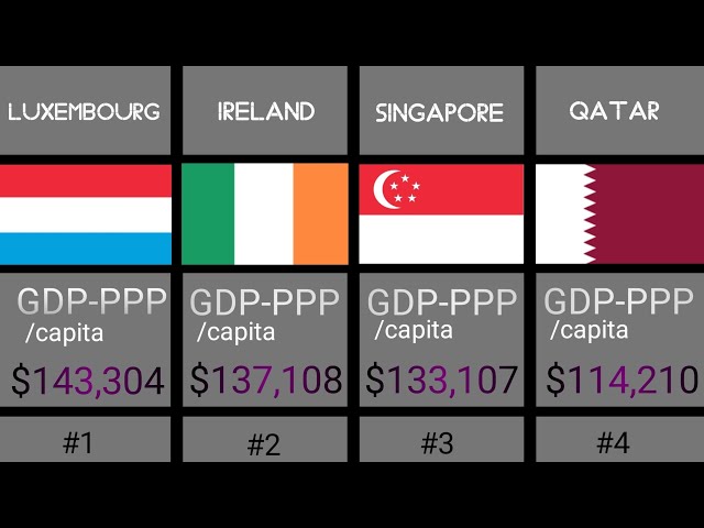 COMPARISON: List Of All Countries By GDP (PPP) per Capita2024||#gdp#ppp#allcountries
