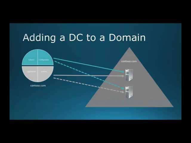 70-410 Objective 5.1 - Installing Domain Controllers on Windows Server 2012 R2 Lecture Notes