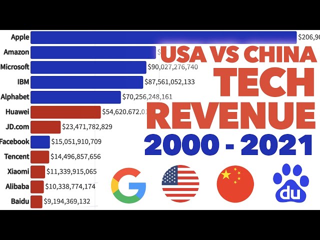 USA Vs China: Tech Companies 2000 - 2021