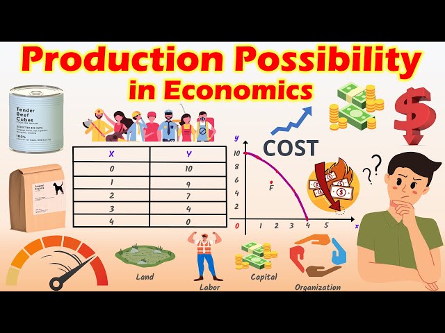 Production Posibility Curve (PPC) in Economics Explained with Example.