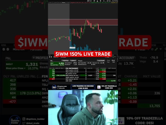 $IWM 150% LIVE TRADE #livetrading #optionstrading #trading #daytrading