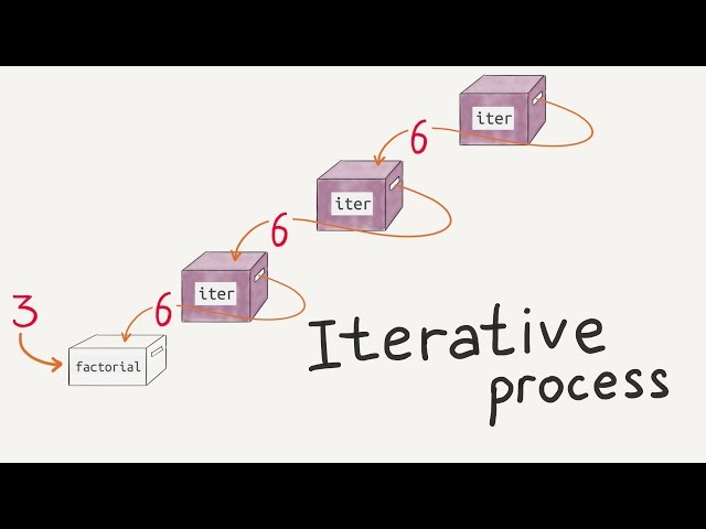 Iterative process / Intro to JavaScript ES6 programming, lesson 8