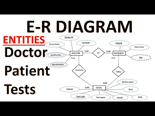 ER Diagram Scenario( Doctor, Patient, Tests)