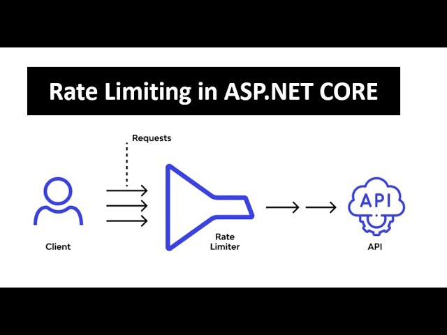 Rate Limiting in ASP.NET CORE