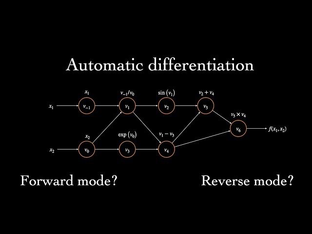 What is Automatic Differentiation?