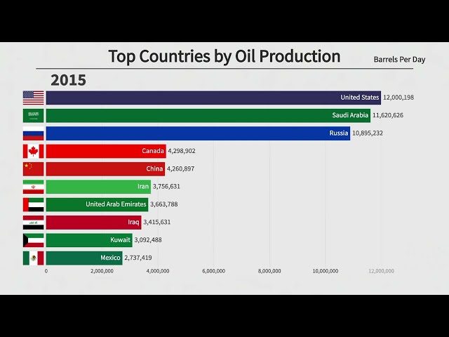 Top 10 Countries by Oil Production (1965-2021)