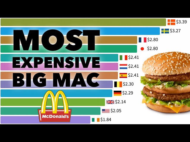 Most Expensive Big Mac Since 1986