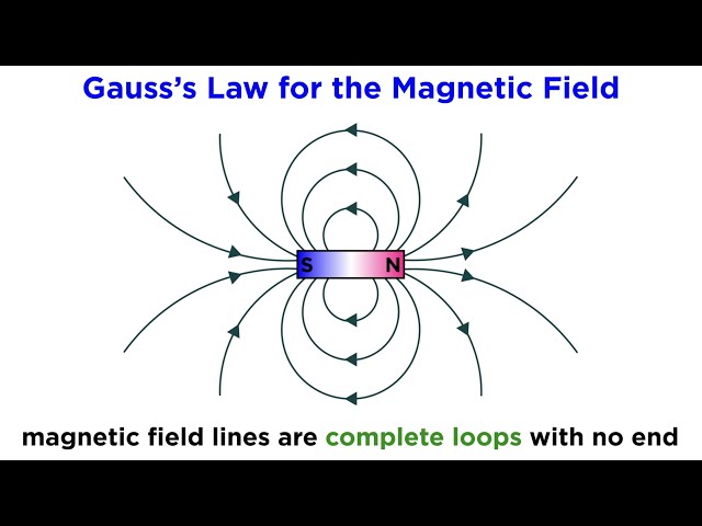 Maxwell’s Equations Part 2: Gauss’s Law for the Magnetic Field