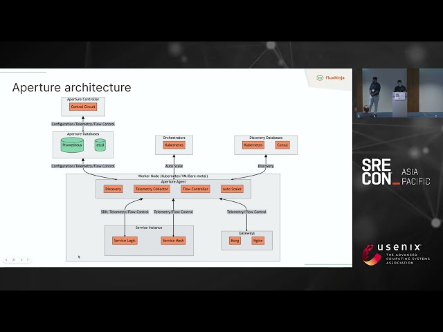 SREcon23 Asia/Pacific - Mastering Chaos: Achieving Fault Tolerance with Observability-Driven...