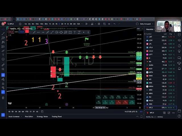 Todays Trades Reviewed - $ABNB, $NFLX, $SNOW, $MMM #thestrat