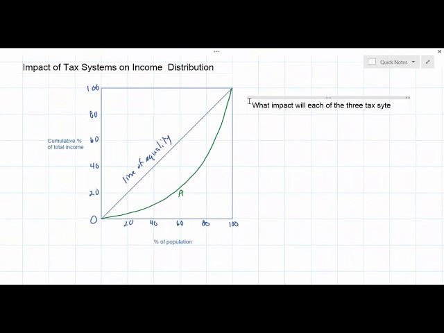 Different Tax Systems' Effects on Income Distribution (part 2)