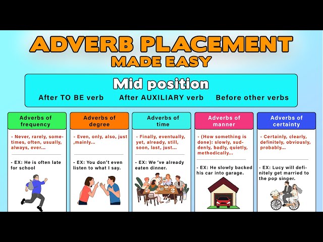 Position of Adverbs in English Sentences | Adverb Placement in English Grammar