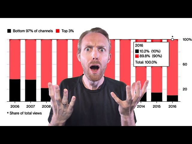 How The Top 3% Of YouTubers Get 90% Of The Views — The Digital Drop