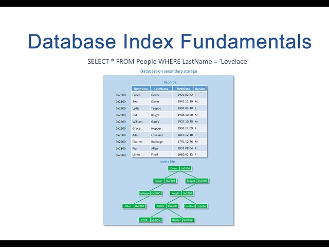 Database Index Fundamentals