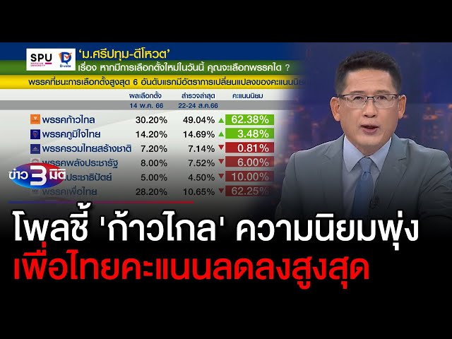 ข่าว3มิติ 26 สิงหาคม 66 l โพลชี้ 'ก้าวไกล' ความนิยมพุ่ง - เพื่อไทยคะแนนลดลงสูงสุด