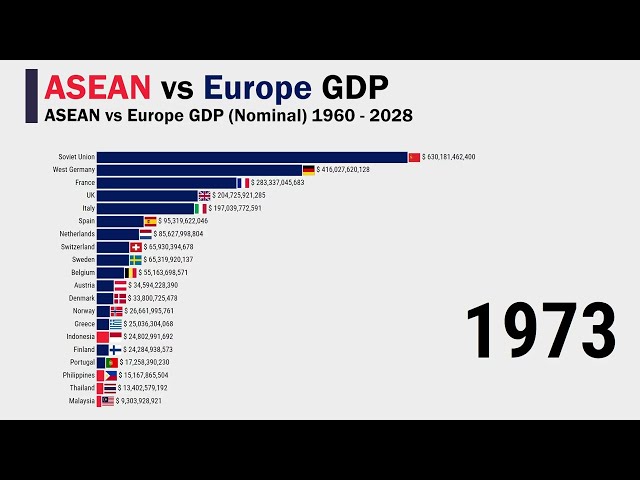 ASEAN vs Europe GDP (Nominal) 1960 - 2028