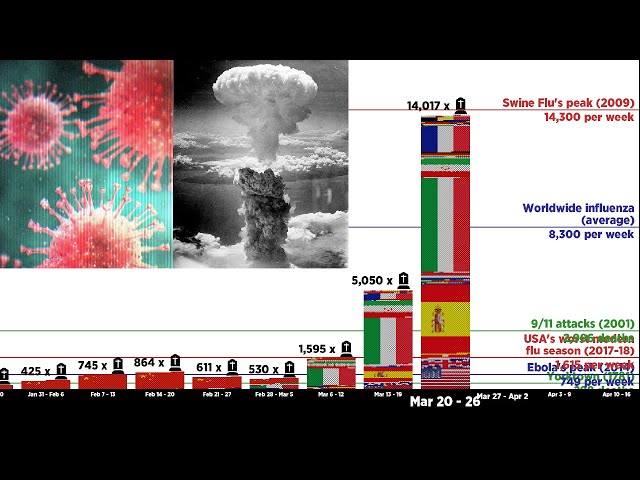 Coronavirus vs. Atomic Bomb - Fatality comparison (April 9 update)