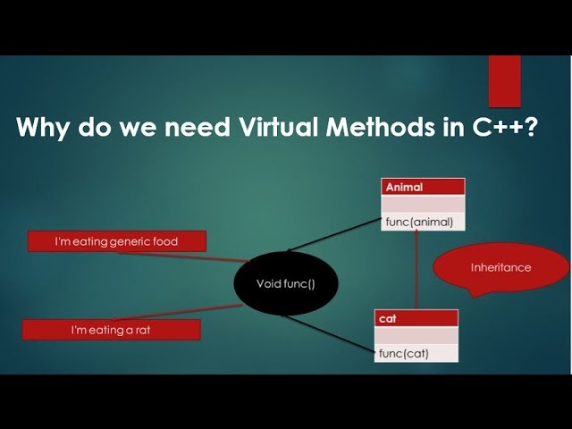 Need of Virtual Methods( or  Virtual function )