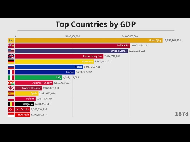Top 15 Countries By GDP (1600-2019)