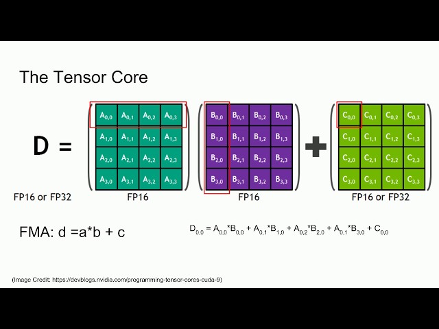 Analysis of a Tensor Core