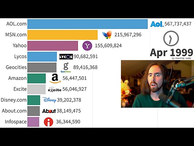 Most Popular Websites (1995-2024) | Asmongold Reacts