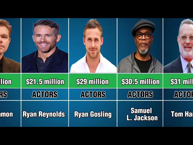 Top 20 Highest-Paid Actors