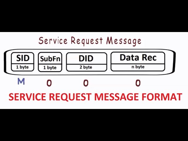 UDS Request Message Format