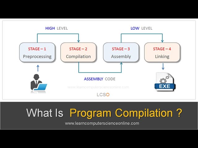 Program Compilation Process Explained | Four Stages Of Compilation | What Is Program Compilation ?
