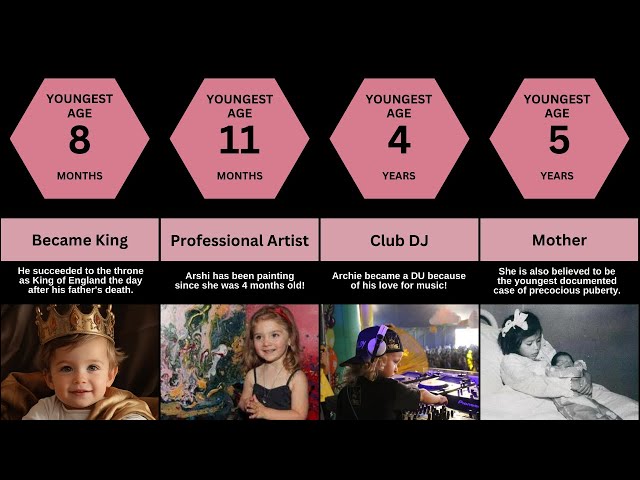 Youngest Achievers | Comparision Tv