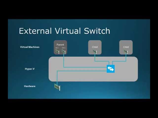 70-410 Objective 3.3 - Creating and Configuring Virtual Networks on Hyper-V 2012 R2 Part 1